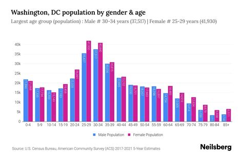 cities in washington dc by population